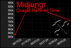 Total Graph of Midjungr
