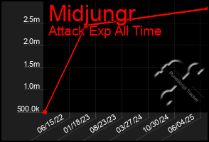 Total Graph of Midjungr