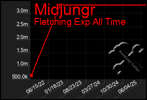Total Graph of Midjungr