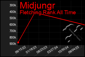 Total Graph of Midjungr