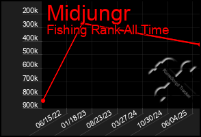 Total Graph of Midjungr