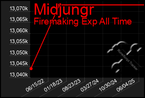 Total Graph of Midjungr