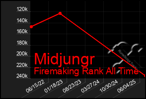 Total Graph of Midjungr