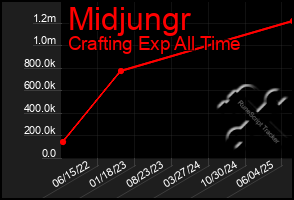 Total Graph of Midjungr