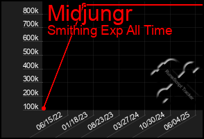 Total Graph of Midjungr