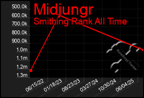 Total Graph of Midjungr