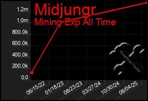 Total Graph of Midjungr