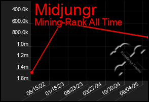 Total Graph of Midjungr