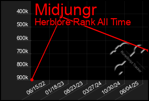 Total Graph of Midjungr
