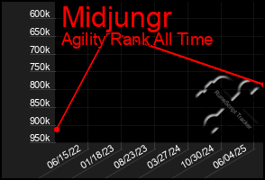 Total Graph of Midjungr