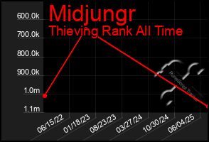 Total Graph of Midjungr