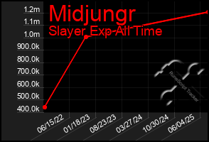 Total Graph of Midjungr