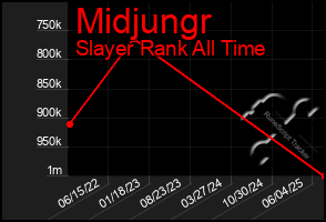 Total Graph of Midjungr