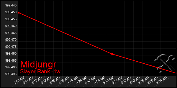 Last 7 Days Graph of Midjungr