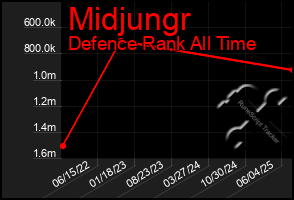 Total Graph of Midjungr