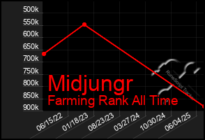 Total Graph of Midjungr