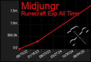 Total Graph of Midjungr