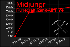 Total Graph of Midjungr