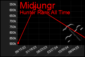 Total Graph of Midjungr