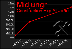Total Graph of Midjungr