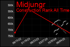 Total Graph of Midjungr