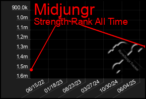 Total Graph of Midjungr