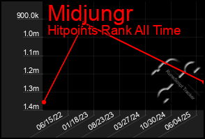 Total Graph of Midjungr