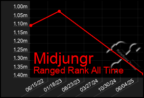 Total Graph of Midjungr