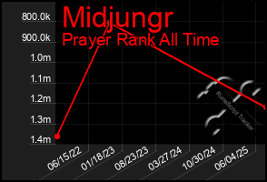 Total Graph of Midjungr