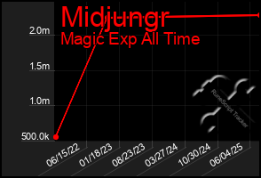 Total Graph of Midjungr