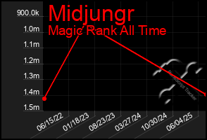 Total Graph of Midjungr