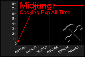 Total Graph of Midjungr