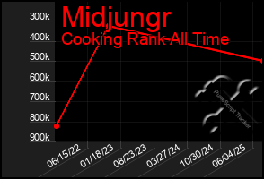 Total Graph of Midjungr