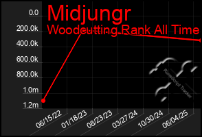 Total Graph of Midjungr