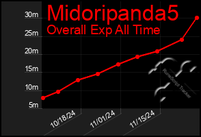 Total Graph of Midoripanda5