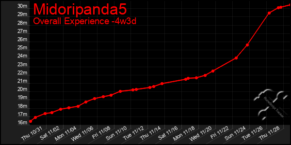 Last 31 Days Graph of Midoripanda5