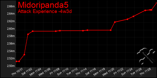 Last 31 Days Graph of Midoripanda5