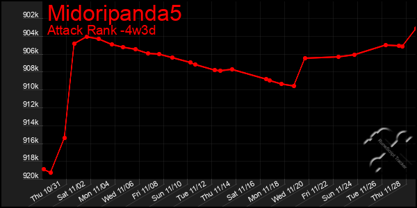 Last 31 Days Graph of Midoripanda5