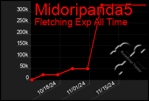 Total Graph of Midoripanda5