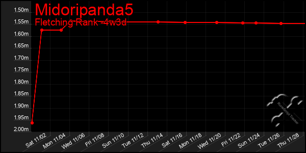 Last 31 Days Graph of Midoripanda5