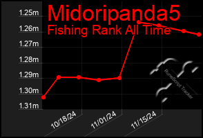 Total Graph of Midoripanda5