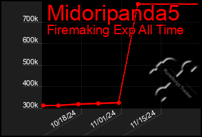 Total Graph of Midoripanda5