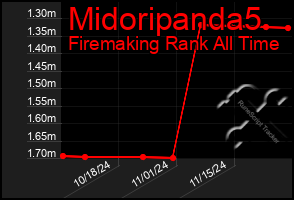 Total Graph of Midoripanda5