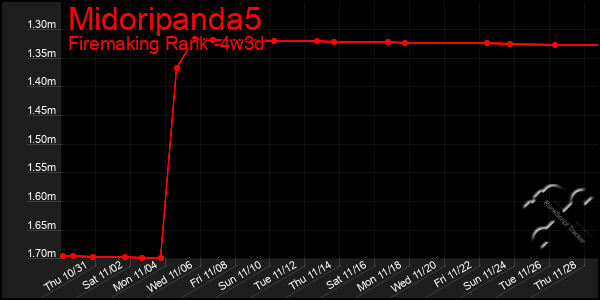 Last 31 Days Graph of Midoripanda5