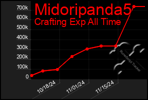 Total Graph of Midoripanda5