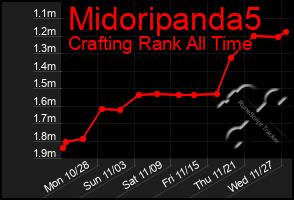 Total Graph of Midoripanda5