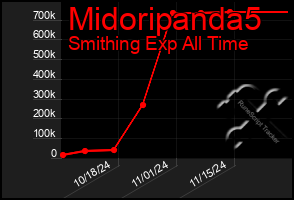 Total Graph of Midoripanda5