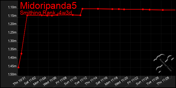 Last 31 Days Graph of Midoripanda5