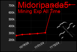 Total Graph of Midoripanda5