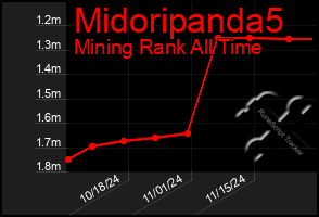 Total Graph of Midoripanda5